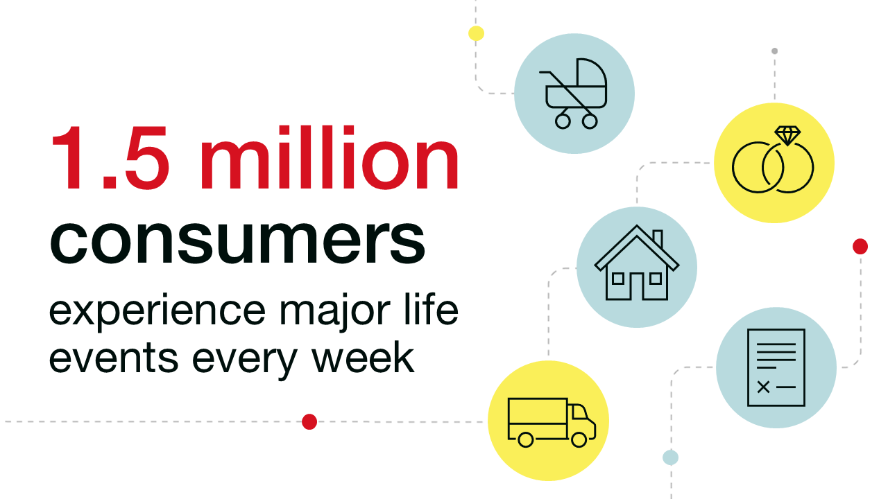 1.5 million consumers experience major life events every week